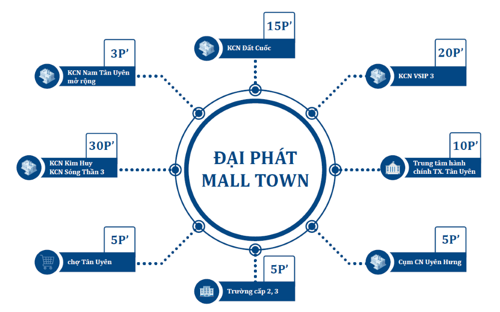 liên kết vùng dự án Đại Phát Mall Town