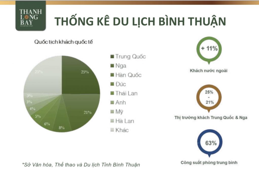 Thống kê Tiềm năng phát triển du lịch và bất động sản Bình Thuận